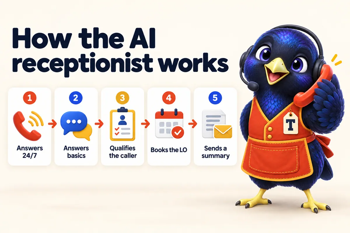 Infographic: How the AI receptionist works. 1: Answers 24/7. 2: Answers basics. 3: Qualifies the caller. 4: Books the LO. 5: Sends a summary. With Trove the bowerbird mascot.