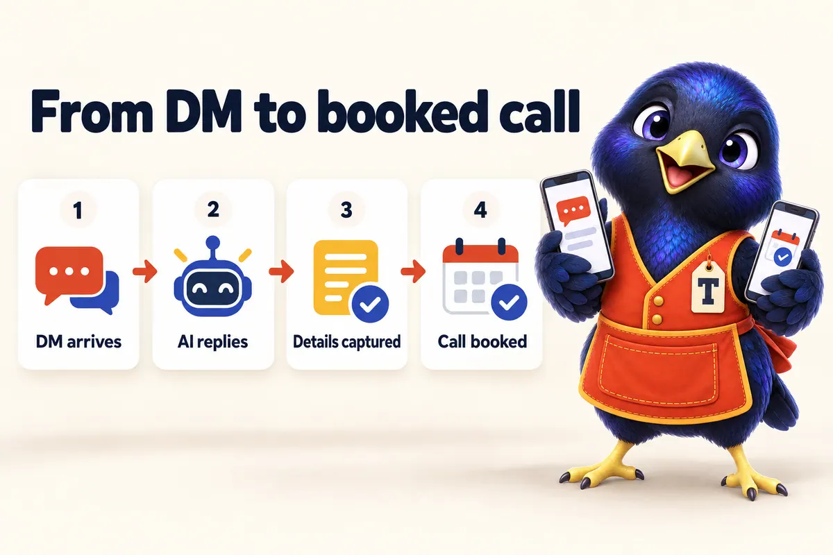 Infographic: From DM to booked call. 1: DM arrives. 2: AI replies. 3: Details captured. 4: Call booked. With Trove the bowerbird mascot.
