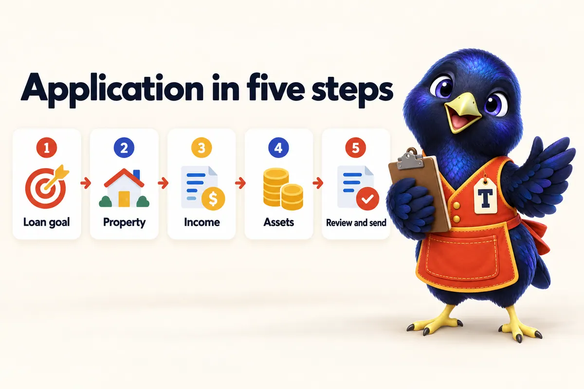 Infographic: Application in five steps. 1: Loan goal. 2: Property. 3: Income. 4: Assets. 5: Review and send. With Trove the bowerbird mascot.